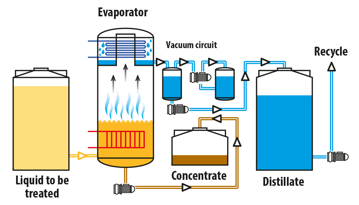 EVAPORATORS AND CONCENTRATION UNITS PF10